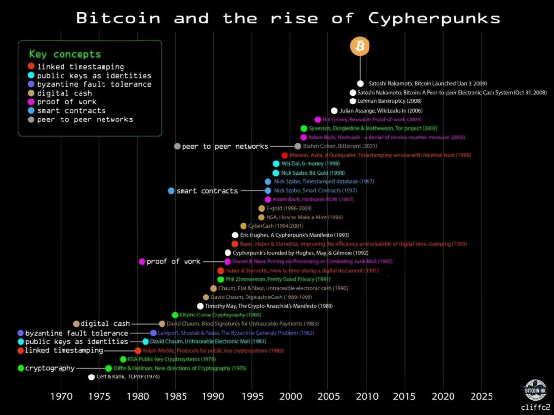 I Precursori di Bitcoin